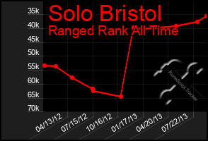 Total Graph of Solo Bristol