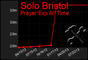 Total Graph of Solo Bristol