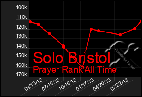 Total Graph of Solo Bristol