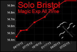 Total Graph of Solo Bristol