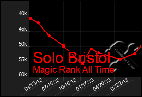 Total Graph of Solo Bristol