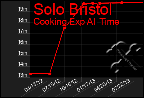 Total Graph of Solo Bristol