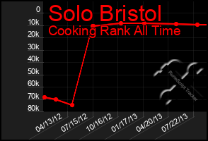 Total Graph of Solo Bristol