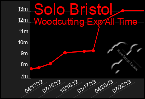 Total Graph of Solo Bristol