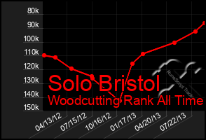 Total Graph of Solo Bristol