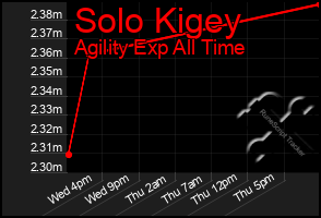 Total Graph of Solo Kigey