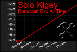 Total Graph of Solo Kigey