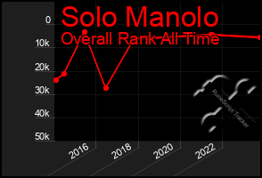 Total Graph of Solo Manolo