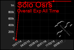 Total Graph of Solo Osrs