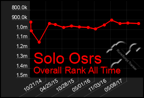 Total Graph of Solo Osrs