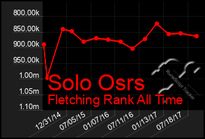 Total Graph of Solo Osrs
