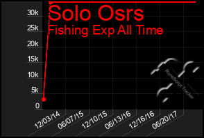 Total Graph of Solo Osrs