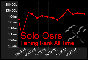 Total Graph of Solo Osrs
