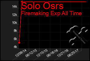 Total Graph of Solo Osrs