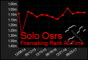 Total Graph of Solo Osrs
