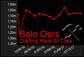 Total Graph of Solo Osrs
