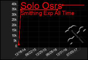 Total Graph of Solo Osrs