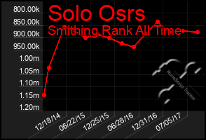 Total Graph of Solo Osrs