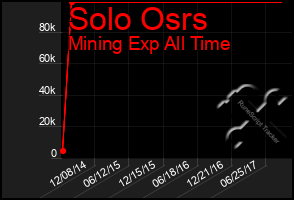 Total Graph of Solo Osrs