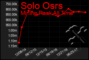 Total Graph of Solo Osrs