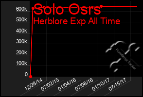 Total Graph of Solo Osrs