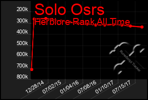 Total Graph of Solo Osrs