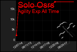 Total Graph of Solo Osrs