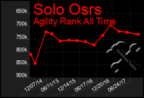 Total Graph of Solo Osrs