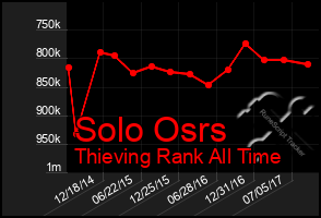 Total Graph of Solo Osrs