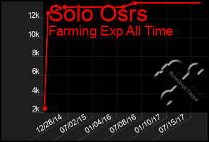 Total Graph of Solo Osrs
