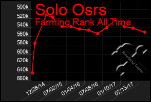 Total Graph of Solo Osrs