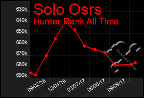Total Graph of Solo Osrs