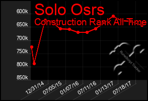 Total Graph of Solo Osrs