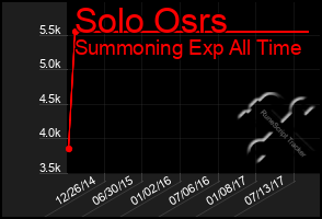 Total Graph of Solo Osrs