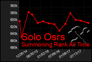 Total Graph of Solo Osrs