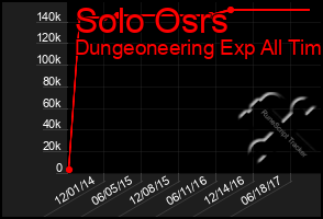 Total Graph of Solo Osrs