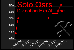 Total Graph of Solo Osrs