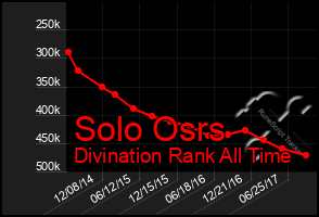 Total Graph of Solo Osrs