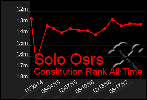 Total Graph of Solo Osrs