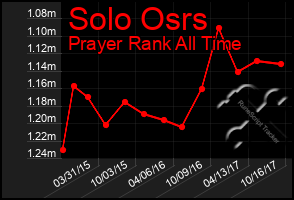 Total Graph of Solo Osrs