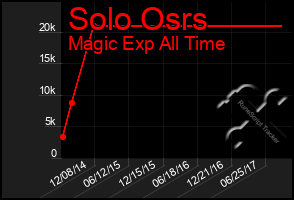 Total Graph of Solo Osrs