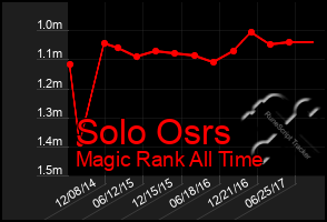 Total Graph of Solo Osrs