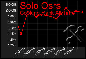 Total Graph of Solo Osrs