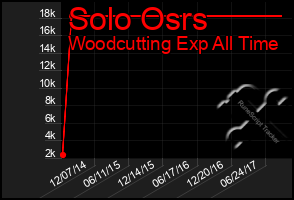 Total Graph of Solo Osrs