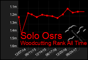 Total Graph of Solo Osrs