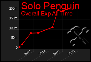 Total Graph of Solo Penguin