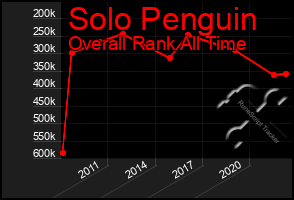Total Graph of Solo Penguin