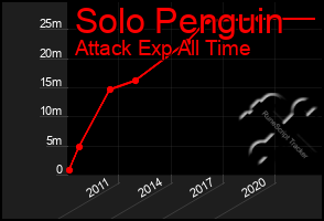 Total Graph of Solo Penguin