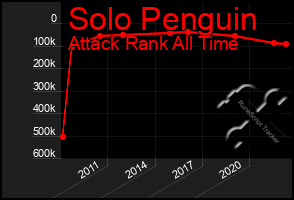 Total Graph of Solo Penguin