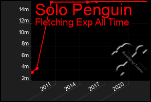 Total Graph of Solo Penguin